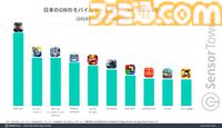『ポケポケ』がGW期間のモバイルゲーム収益ランキングの首位に。DL数では『デルタフォース』が30万以上を記録してトップ、第2位は『ディズニー ソリティア』