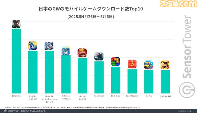 『ポケポケ』がGW期間のモバイルゲーム収益ランキングの首位に。DL数では『デルタフォース』が30万以上を記録してトップ、第2位は『ディズニー ソリティア』