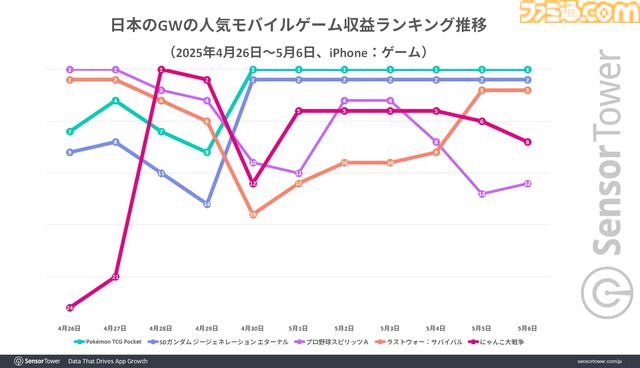 『ポケポケ』がGW期間のモバイルゲーム収益ランキングの首位に。DL数では『デルタフォース』が30万以上を記録してトップ、第2位は『ディズニー ソリティア』