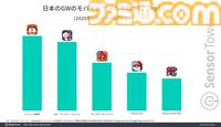 『ポケポケ』がGW期間のモバイルゲーム収益ランキングの首位に。DL数では『デルタフォース』が30万以上を記録してトップ、第2位は『ディズニー ソリティア』