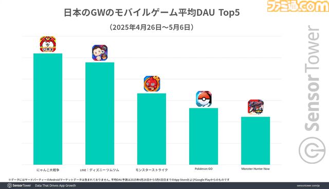 『ポケポケ』がGW期間のモバイルゲーム収益ランキングの首位に。DL数では『デルタフォース』が30万以上を記録してトップ、第2位は『ディズニー ソリティア』