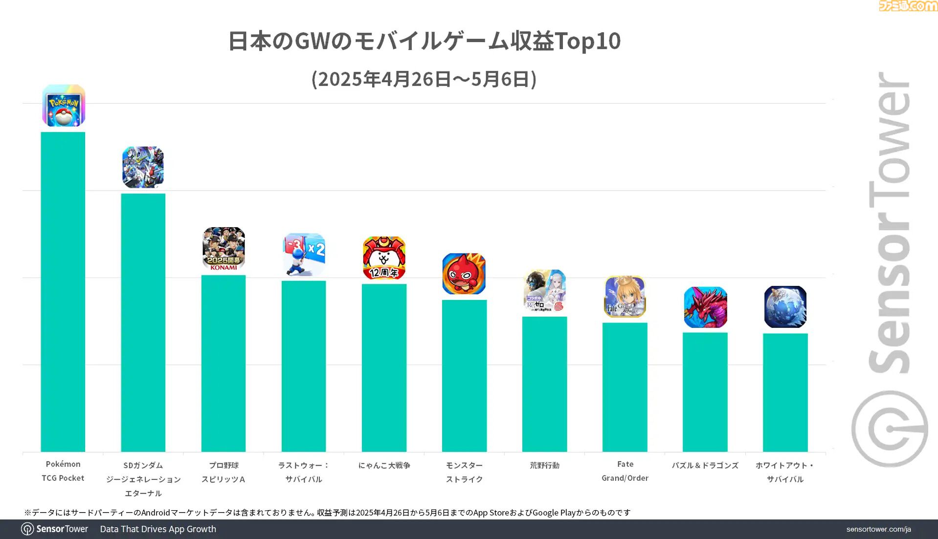 ポケポケ』がGW期間のモバイルゲーム収益ランキングの首位に。2位の
