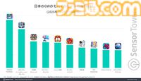 『ポケポケ』がGW期間のモバイルゲーム収益ランキングの首位に。DL数では『デルタフォース』が30万以上を記録してトップ、第2位は『ディズニー ソリティア』