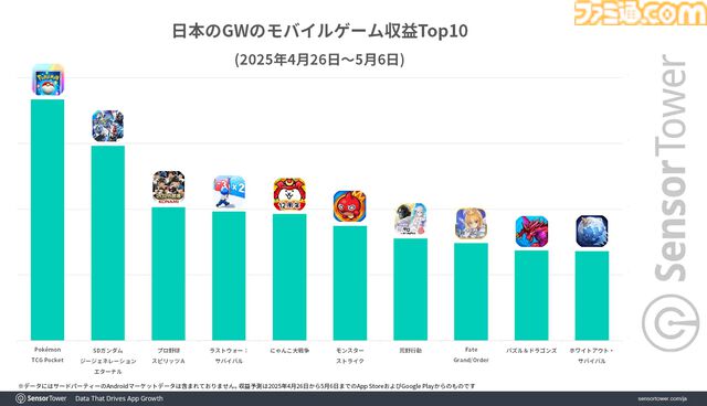 『ポケポケ』がGW期間のモバイルゲーム収益ランキングの首位に。DL数では『デルタフォース』が30万以上を記録してトップ、第2位は『ディズニー ソリティア』