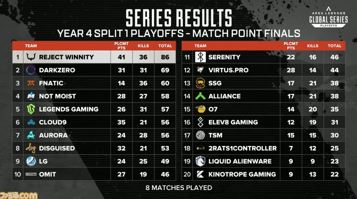 プロeスポーツチーム「REJECT」のApex Legends部門が「Apex Legends Global Series Year4 Split1 Playoffs」で優勝！世界一に輝く！