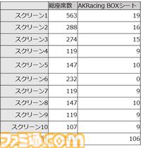 新宿ピカデリーに国内映画館初の“AKRacing BOXシート”が6月18日より導入。快適な座り心地と約2倍のプライベートスペースで映画に没頭できる