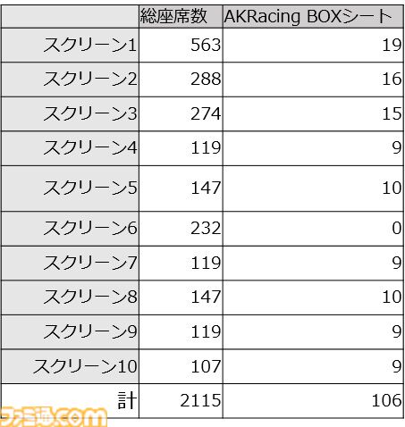 新宿ピカデリーに国内映画館初の“AKRacing BOXシート”が6月18日より導入。快適な座り心地と約2倍のプライベートスペースで映画に没頭できる
