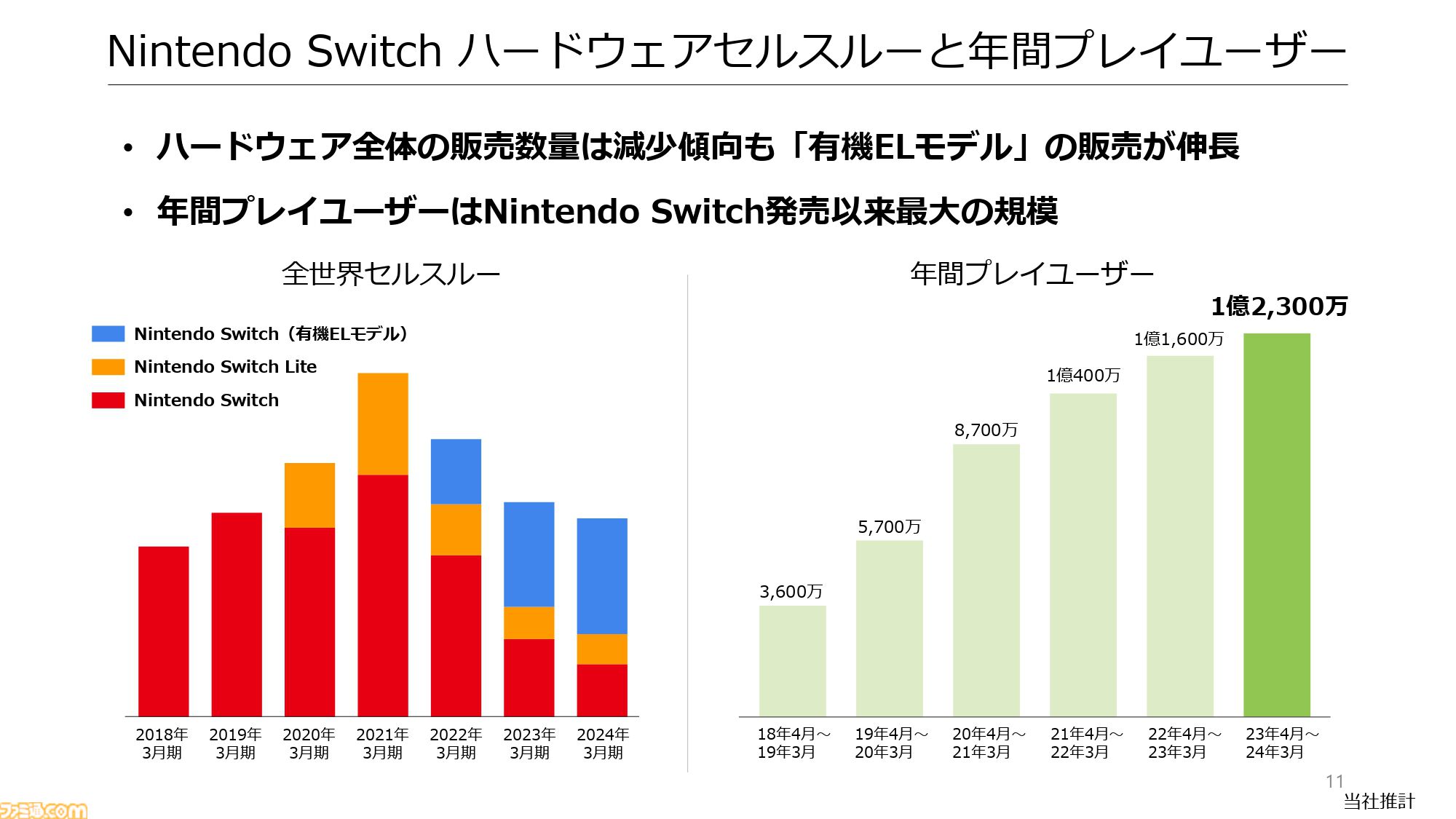 【任天堂決算】『ゼルダの伝説 ティアキン』が2000万本突破し任天堂のミリオンセラータイトルは20本に。Switch年間ユーザーは発売以来最大の規模