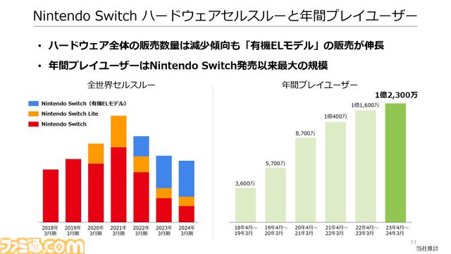 【任天堂決算】『ゼルダの伝説 ティアキン』が2000万本突破し任天堂のミリオンセラータイトルは20本に。Switch年間ユーザーは発売以来最大の規模