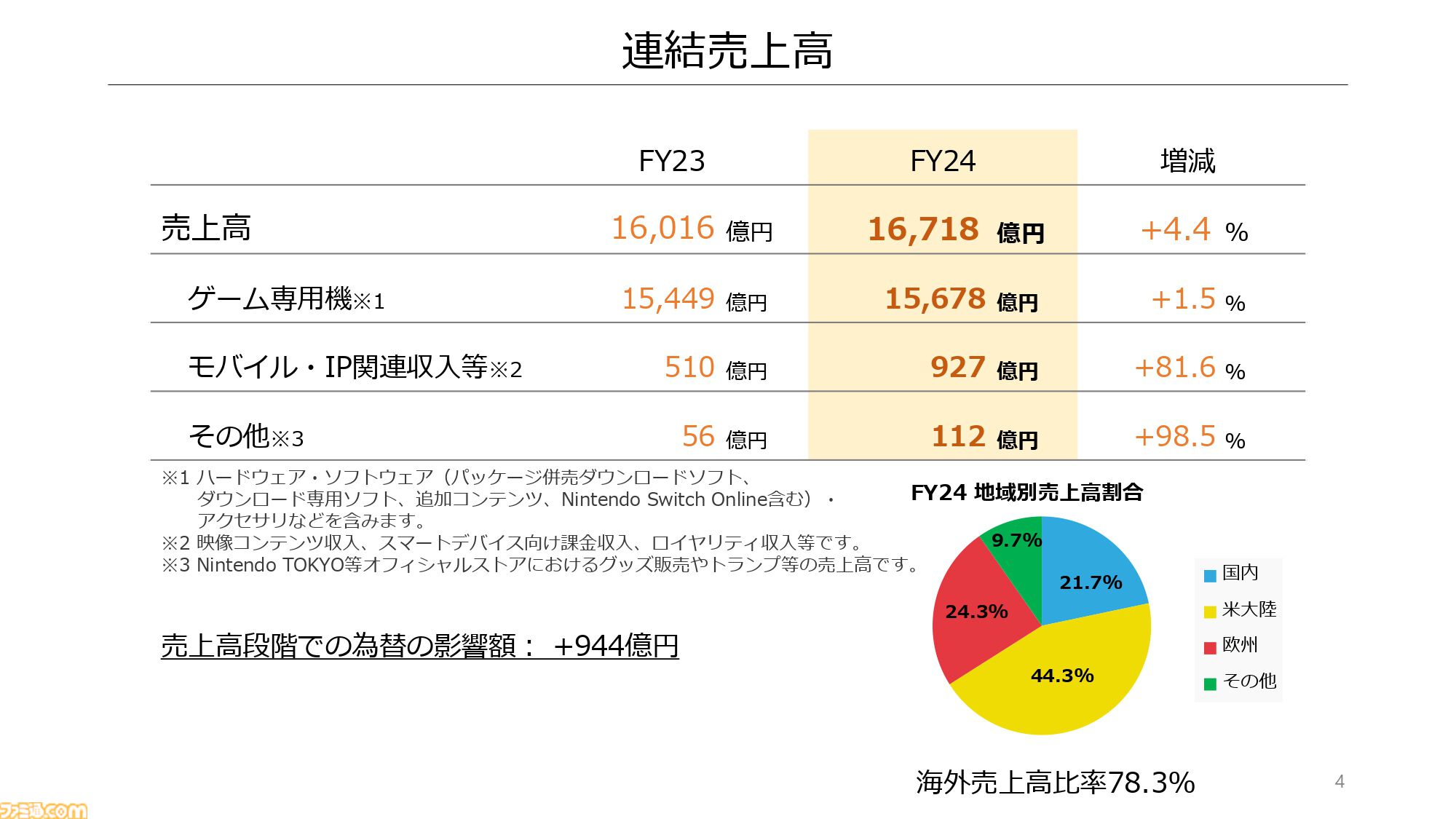 【任天堂決算】『ゼルダの伝説 ティアキン』が2000万本突破し任天堂のミリオンセラータイトルは20本に。Switch年間ユーザーは発売以来最大の規模