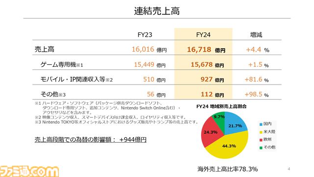 【任天堂決算】『ゼルダの伝説 ティアキン』が2000万本突破し任天堂のミリオンセラータイトルは20本に。Switch年間ユーザーは発売以来最大の規模