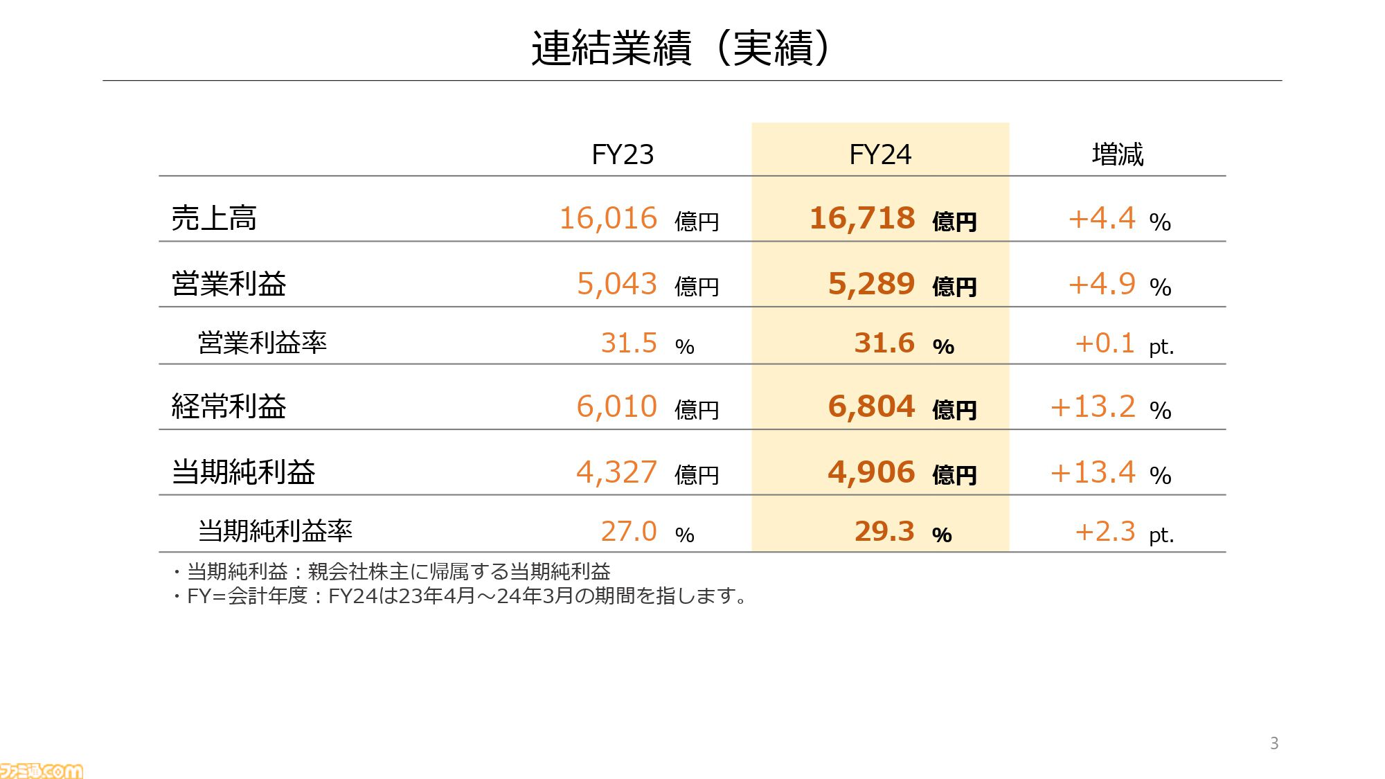 【任天堂決算】『ゼルダの伝説 ティアキン』が2000万本突破し任天堂のミリオンセラータイトルは20本に。Switch年間ユーザーは発売以来最大の規模