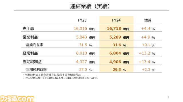【任天堂決算】『ゼルダの伝説 ティアキン』が2000万本突破し任天堂のミリオンセラータイトルは20本に。Switch年間ユーザーは発売以来最大の規模