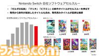 【任天堂決算】『ゼルダの伝説 ティアキン』が2000万本突破し任天堂のミリオンセラータイトルは20本に。Switch年間ユーザーは発売以来最大の規模