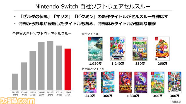 【任天堂決算】『ゼルダの伝説 ティアキン』が2000万本突破し任天堂のミリオンセラータイトルは20本に。Switch年間ユーザーは発売以来最大の規模