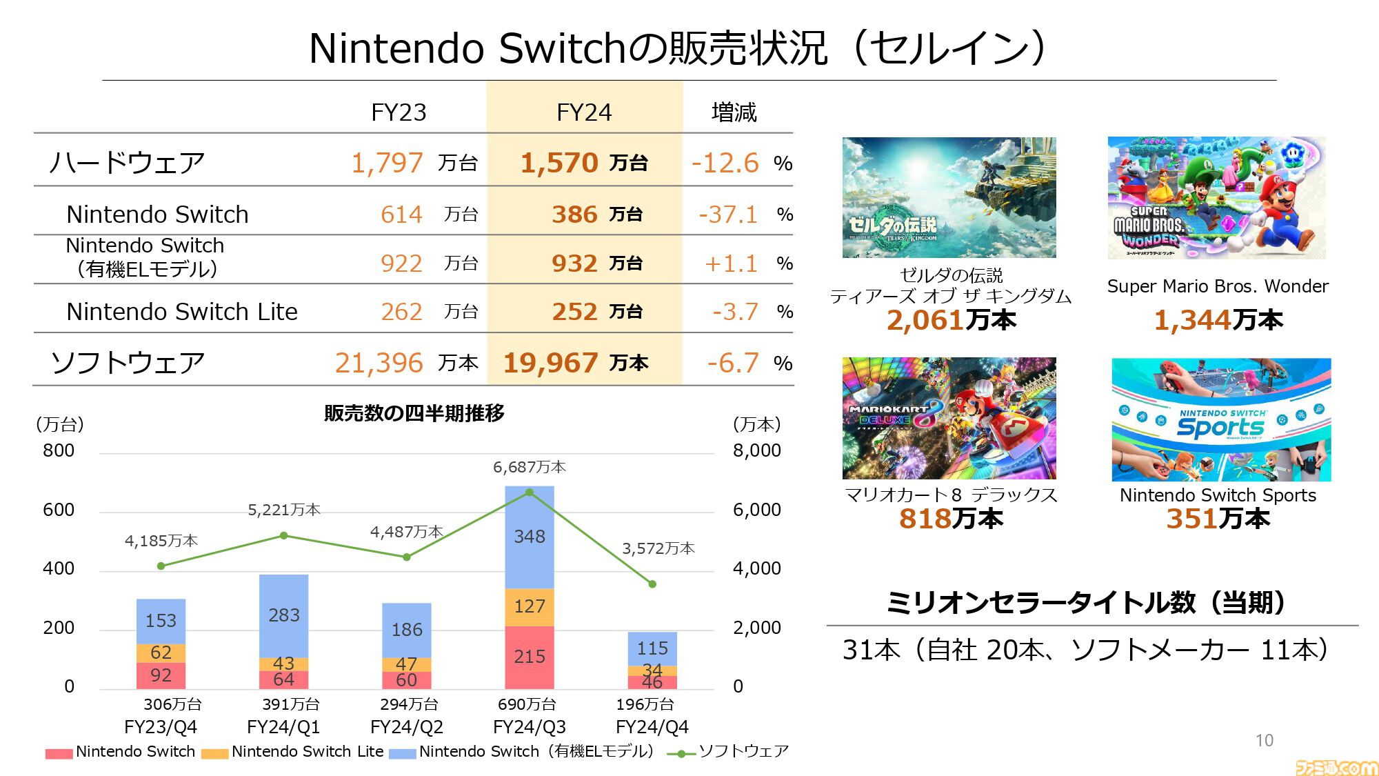 【任天堂決算】『ゼルダの伝説 ティアキン』が2000万本突破し任天堂のミリオンセラータイトルは20本に。Switch年間ユーザーは発売以来最大の規模