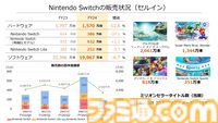 【任天堂決算】『ゼルダの伝説 ティアキン』が2000万本突破し任天堂のミリオンセラータイトルは20本に。Switch年間ユーザーは発売以来最大の規模