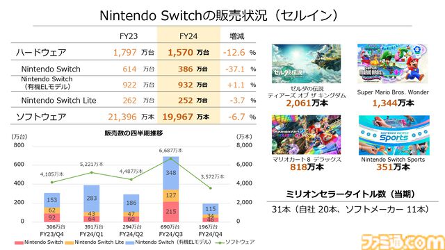【任天堂決算】『ゼルダの伝説 ティアキン』が2000万本突破し任天堂のミリオンセラータイトルは20本に。Switch年間ユーザーは発売以来最大の規模