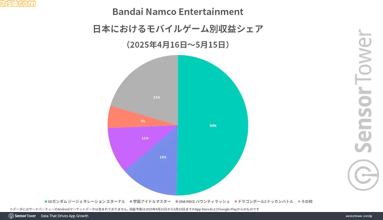 『Gジェネエターナル』好スタート。リリース1ヵ月間で3500万ドル以上の収益を記録し、BNEモバイルゲーム収益の50％を占める好調ぶり