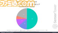 『Gジェネエターナル』好スタート。リリース1ヵ月間で3500万ドル以上の収益を記録し、BNEモバイルゲーム収益の50％を占める好調ぶり
