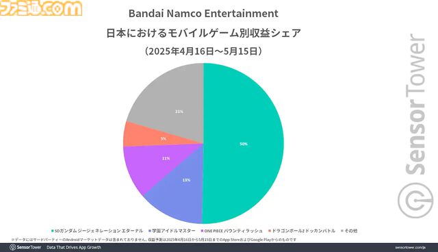 『Gジェネエターナル』好スタート。リリース1ヵ月間で3500万ドル以上の収益を記録し、BNEモバイルゲーム収益の50％を占める好調ぶり