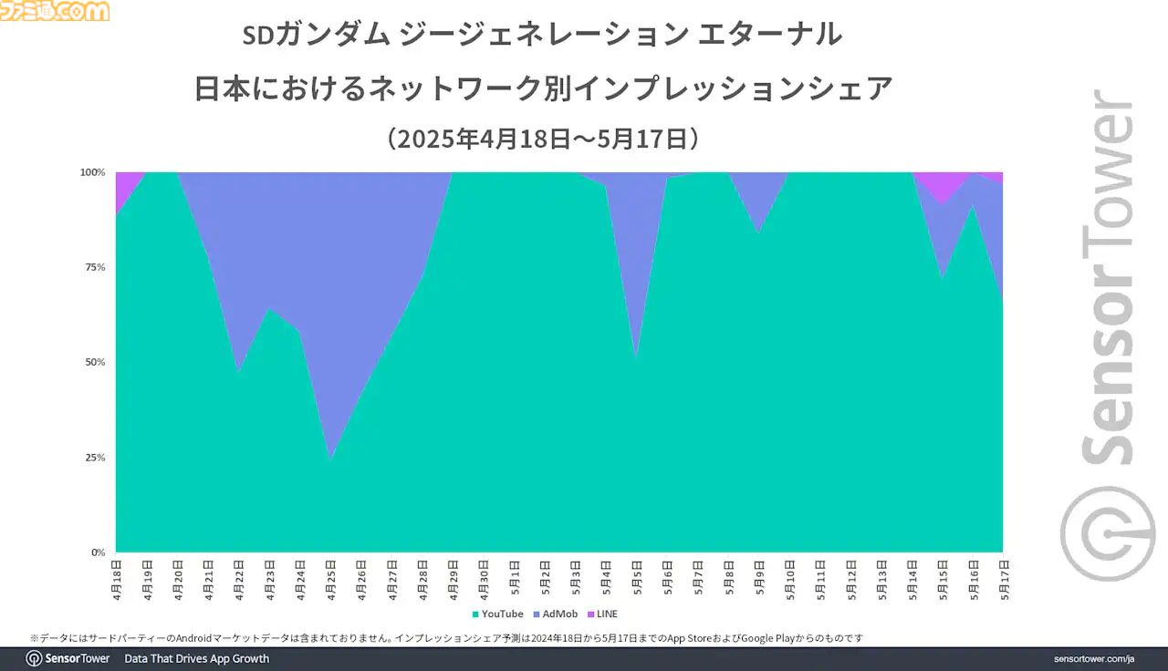 『Gジェネエターナル』好スタート。リリース1ヵ月間で3500万ドル以上の収益を記録し、BNEモバイルゲーム収益の50％を占める好調ぶり