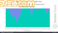 『Gジェネエターナル』好スタート。リリース1ヵ月間で3500万ドル以上の収益を記録し、BNEモバイルゲーム収益の50％を占める好調ぶり