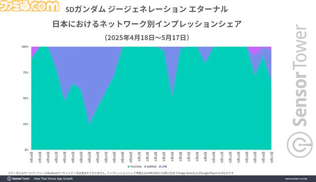 『Gジェネエターナル』好スタート。リリース1ヵ月間で3500万ドル以上の収益を記録し、BNEモバイルゲーム収益の50％を占める好調ぶり