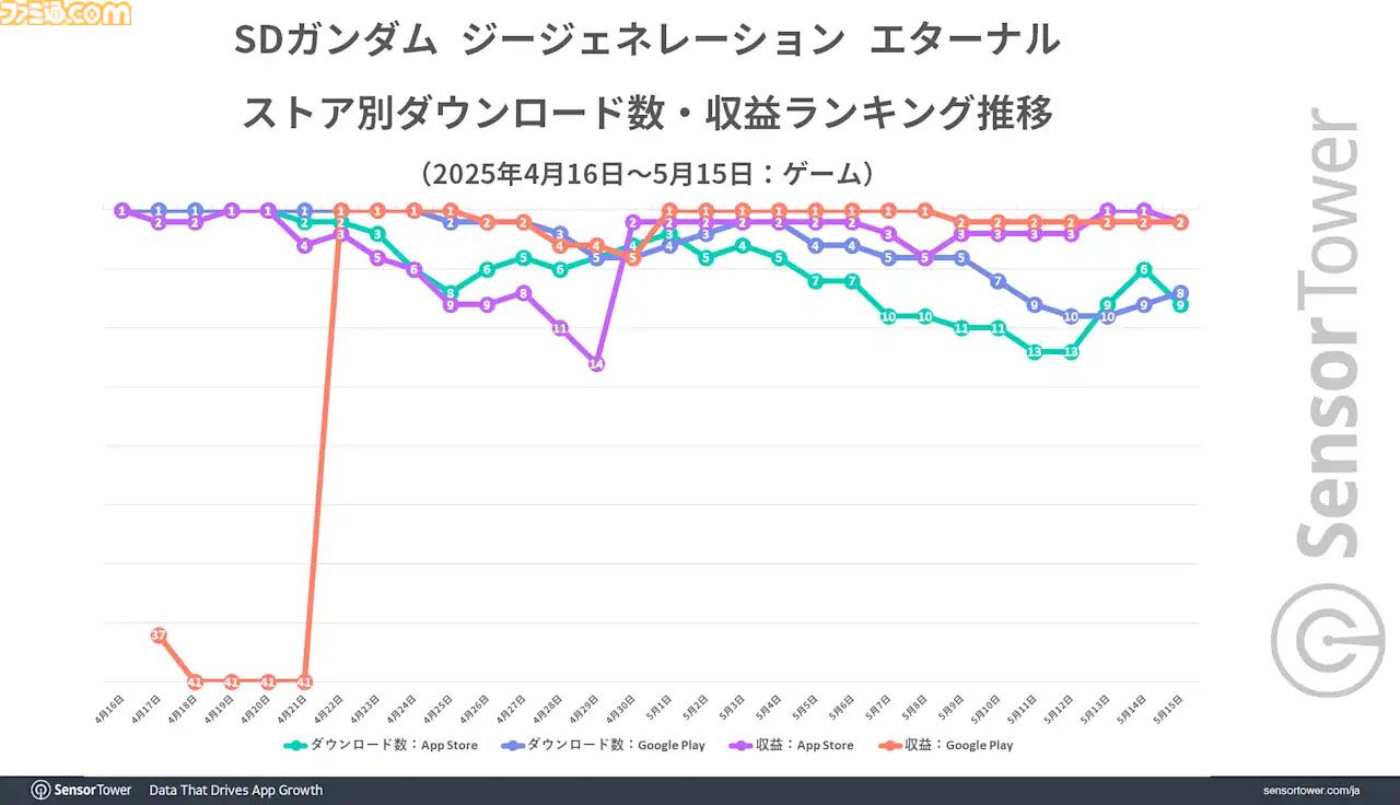『Gジェネエターナル』好スタート。リリース1ヵ月間で3500万ドル以上の収益を記録し、BNEモバイルゲーム収益の50％を占める好調ぶり