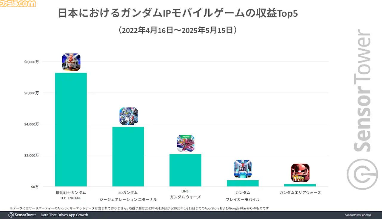 『Gジェネエターナル』好スタート。リリース1ヵ月間で3500万ドル以上の収益を記録し、BNEモバイルゲーム収益の50％を占める好調ぶり