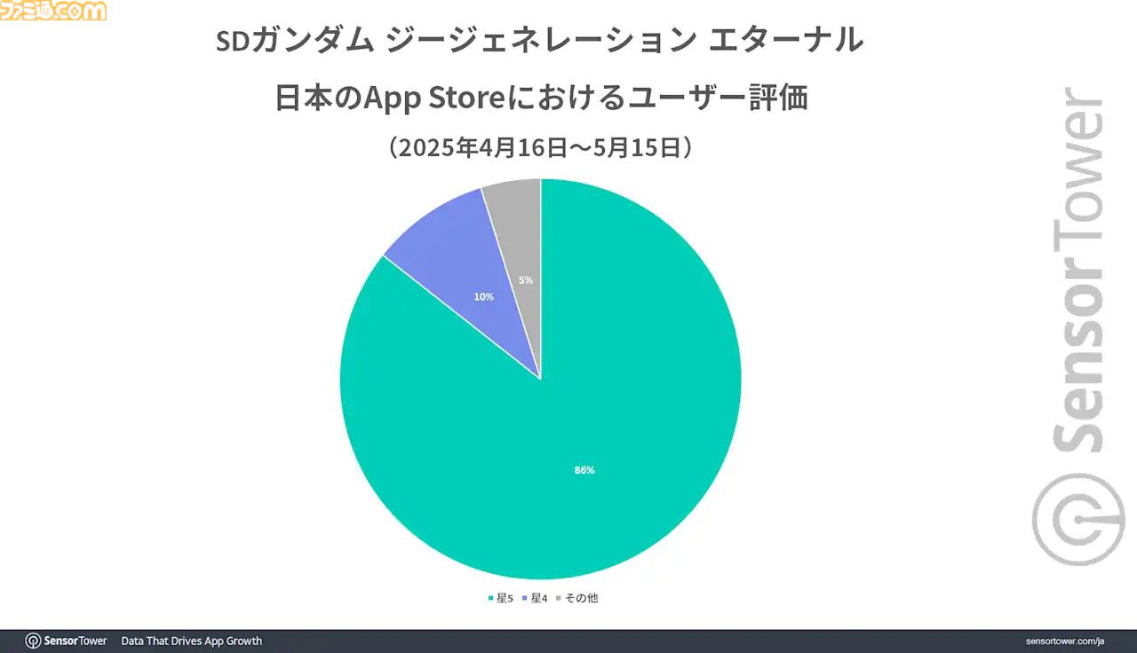 『Gジェネエターナル』好スタート。リリース1ヵ月間で3500万ドル以上の収益を記録し、BNEモバイルゲーム収益の50％を占める好調ぶり