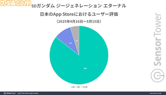 『Gジェネエターナル』好スタート。リリース1ヵ月間で3500万ドル以上の収益を記録し、BNEモバイルゲーム収益の50％を占める好調ぶり