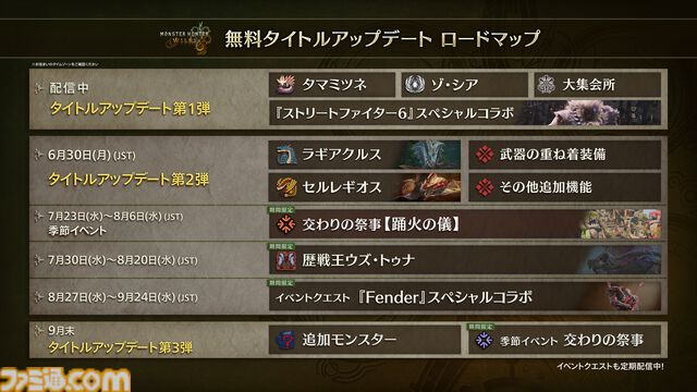 『モンハンワイルズ』無料タイトルアップデート第2弾は6月30日配信。ラギアクルスのほか、まさかのセルレギオスも実装。武器の重ね着も【カプコンスポットライト】