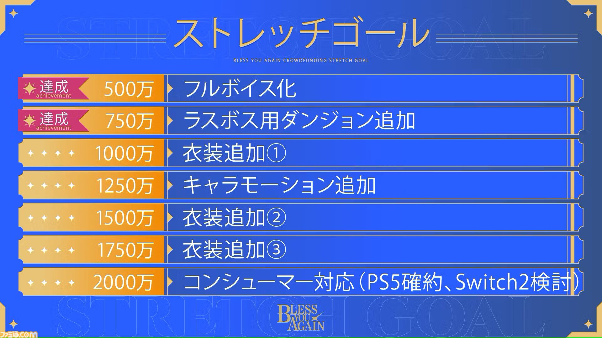 アニメ風アクションRPG『Bless You Again』支援額1100万円でクラファン終了。フルボイス化、ダンジョン追加、衣装追加のストレッチゴールが達成