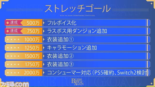 アニメ風アクションRPG『Bless You Again』支援額1100万円でクラファン終了。フルボイス化、ダンジョン追加、衣装追加のストレッチゴールが達成