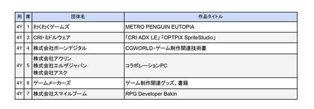 インディゲーム展示会“東京ゲームダンジョン9”入場チケットが本日（7/3）より販売開始。出展する企業・一般の全318団体のリストが公開