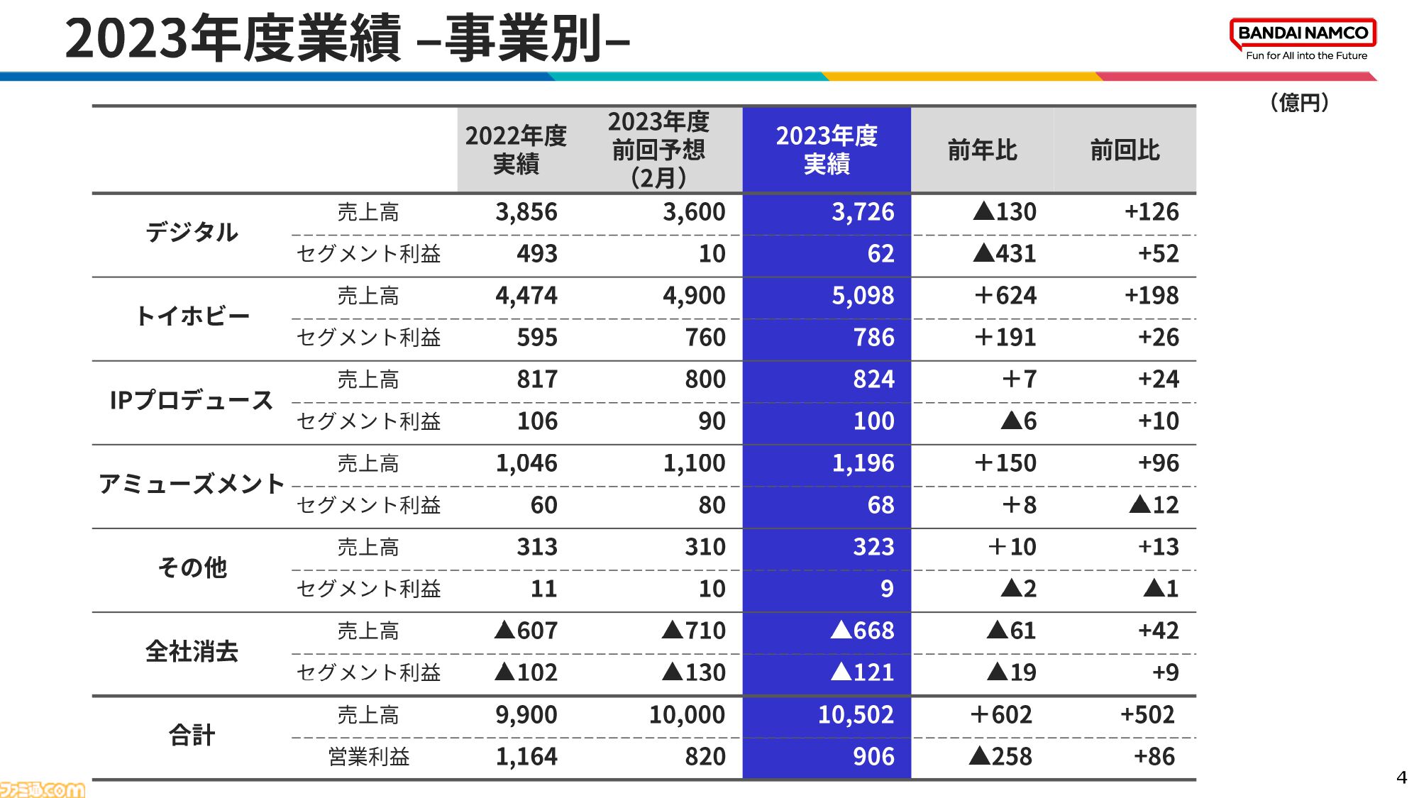 バンダイナムコ】2024年3月期の決算を発表。『AC6』『鉄拳8』が人気。『水星の魔女』『SEED FREEDOM』といったガンダムIPも好調 |  ゲーム・エンタメ最新情報のファミ通.com