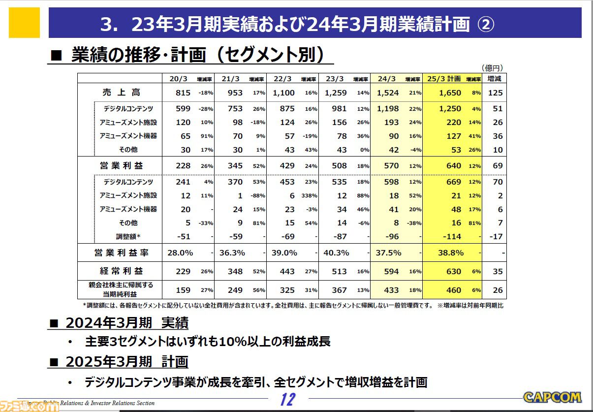 カプコン決算】『モンハン』シリーズが累計販売本数1億本突破