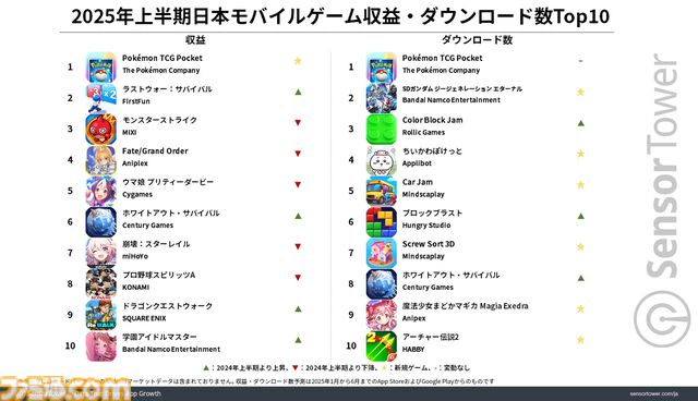 『ポケポケ』2025年上半期の国内モバイルゲーム収益・DL数トップを独占。5半期連続で収益トップだった『モンスト』が1位の座を譲る