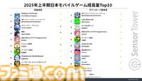 『ポケポケ』2025年上半期の国内モバイルゲーム収益・DL数トップを独占。5半期連続で収益トップだった『モンスト』が1位の座を譲る