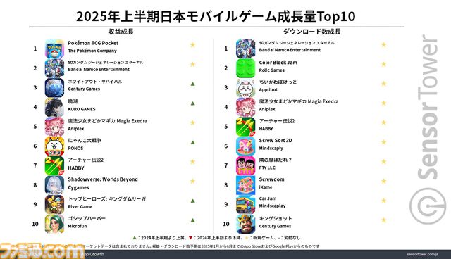 『ポケポケ』2025年上半期の国内モバイルゲーム収益・DL数トップを独占。5半期連続で収益トップだった『モンスト』が1位の座を譲る