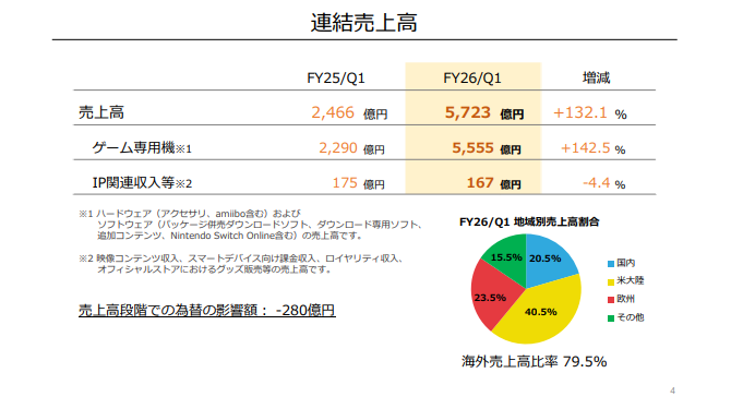 Switch2、発売7週間で全世界600万台以上を販売。Switch2のソフトは867万本で『マリオカート ワールド』は563万本