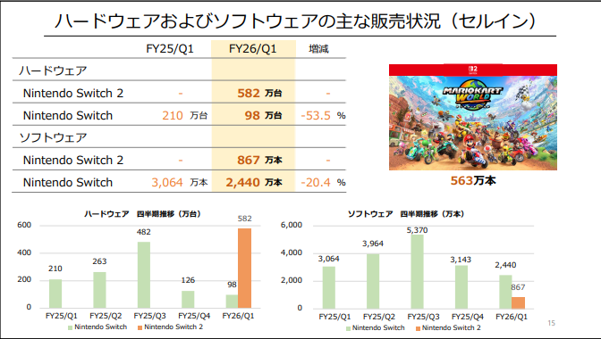 Switch2、発売7週間で全世界600万台以上を販売。Switch2のソフトは867万本で『マリオカート ワールド』は563万本