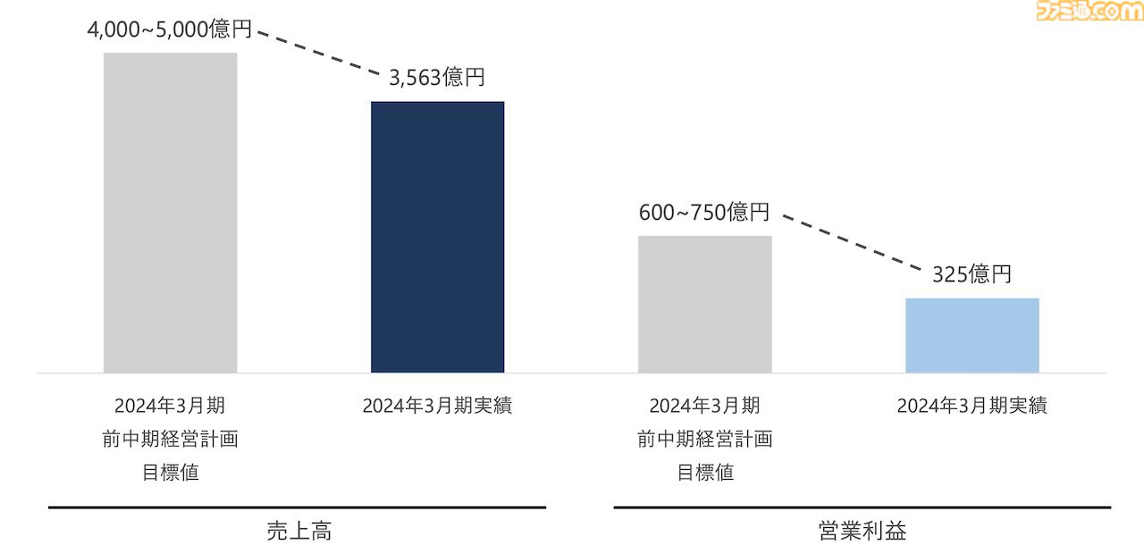 【スクエニ】“再起動の3年間”へ向けた新中期経営計画を発表。前中期経営の反省点を上げつつ、新たな新中期経営計画を公開