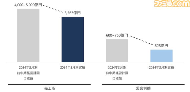 【スクエニ】“再起動の3年間”へ向けた新中期経営計画を発表。前中期経営の反省点を上げつつ、新たな新中期経営計画を公開