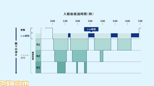 寝るとゲームがうまくなる。『ドリエル』担当者に訊く睡眠の攻略法「どうして寝ないといけないんですか？」から「寝る前のホットミルク、意味ありますか？」まで