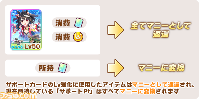 『ウマ娘』サポカの“レベル”と“サポートPt”が廃止。上限解放の名称が“性能解放”へ、同名カード入手で自動凸に仕様変更。10月7日メンテナンスで実施