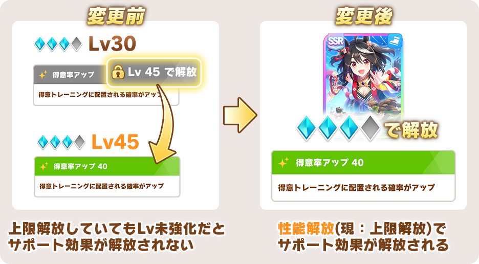 ウマ娘』サポカの“レベル”と“サポートPt”が廃止。上限解放の名称が