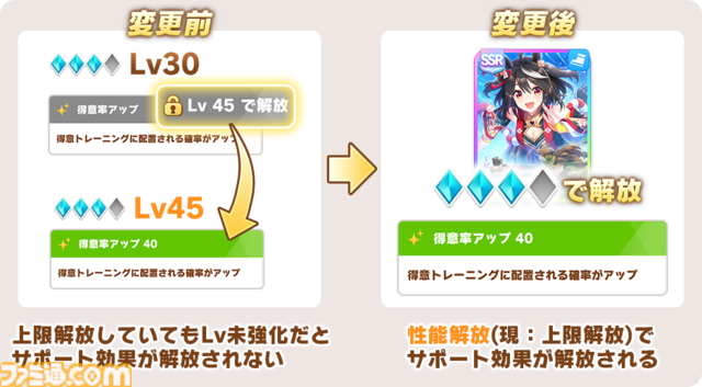 『ウマ娘』サポカの“レベル”と“サポートPt”が廃止。上限解放の名称が“性能解放”へ、同名カード入手で自動凸に仕様変更。10月7日メンテナンスで実施