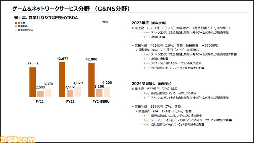 【PS5】累計販売台数が5920万台を突破、PS4の6000万台に迫る勢い。『ヘルダイバー2』はPC向けタイトルとして過去最大のヒット【ソニー決算】